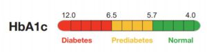 HbA1c Goals