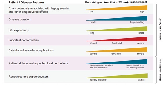 HbA1c Goals