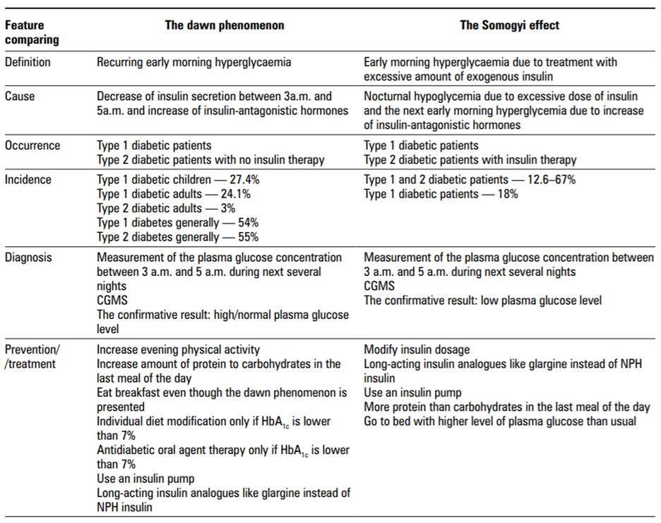 The dawn phenomenon is more common than the Somogyi effect