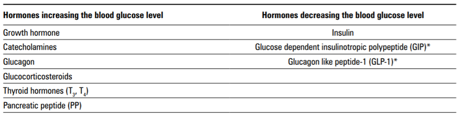 Glucose is the main energetic substrate in a human organism