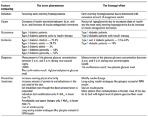 What Happens to Your Blood Sugar When You Die